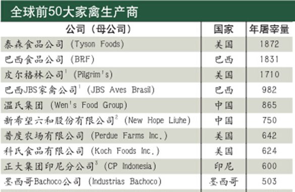 全球前50大家禽生產(chǎn)商，與大牧人合作過(guò)的占14%